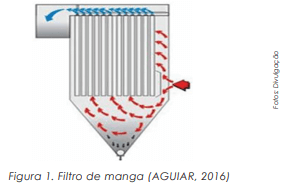 Análise de filtro de manga aplicado em indústria metalúrgica